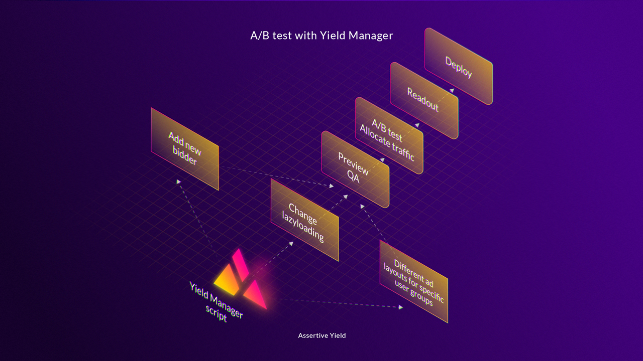 an image showing lazy loading, add new bidder, layouts to a/b test adtech