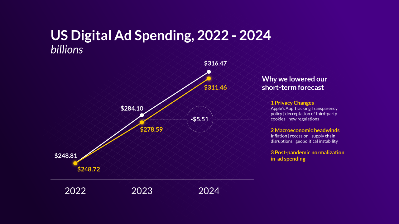 A graph demonstarting the ad spending slowdown between 2022-2024
