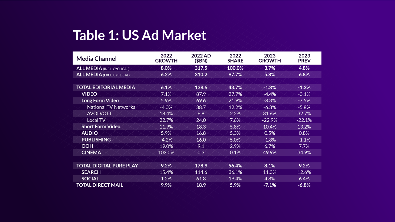 A table by magnite predicting ad spending slowdown for the us market