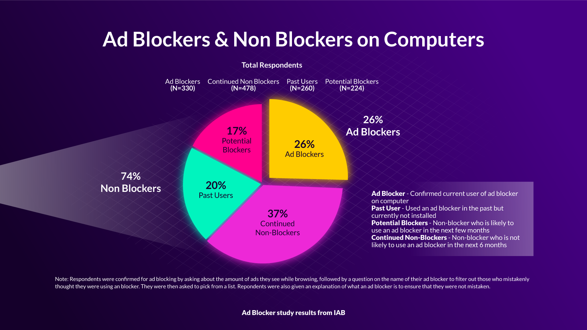 a piechart demonstrating the differences between ad blockers & non ad blockers on computers